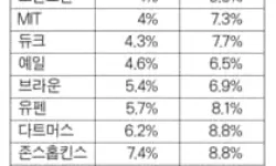 코로나 속 경쟁률 사상 최고, 합격률 사상 최저
