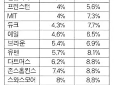 코로나 속 경쟁률 사상 최고, 합격률 사상 최저