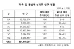2020 미국 인구 3억3144만명, 조지아 인구 1072만명