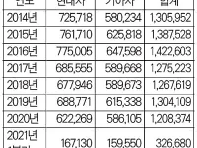 현대·기아차 ‘씽씽’ 올 역대최고 실적 넘본다