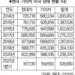 현대·기아차 ‘씽씽’ 올 역대최고 실적 넘본다