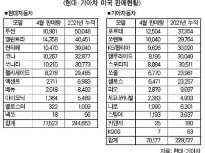 한국차‘훨훨’또 판매기록 갈아치웠다