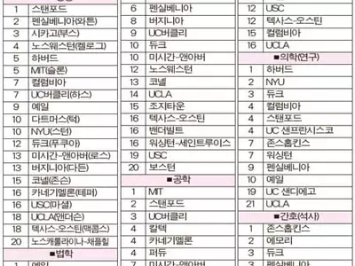 ‘경영-스탠포드, 법대-예일, 의대-하버드’