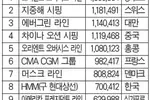 한국 HHM 8위·SM상선 12위