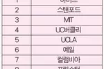 버클리·UCLA 공립대 1·2위