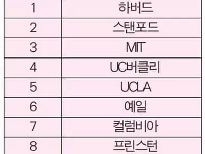 버클리·UCLA 공립대 1·2위