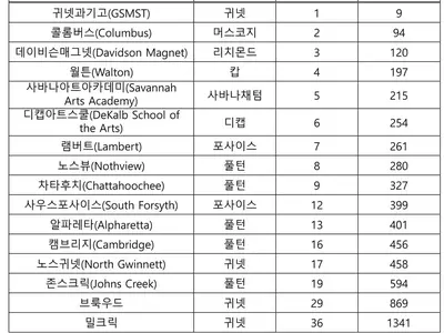2021 조지아 공립고 랭킹, 귀넷과기고 1위