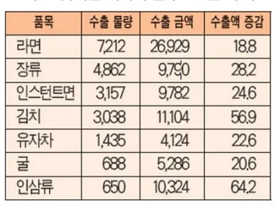 올해도 펄펄 나는 K-푸드 대미 수출 13.1%↑