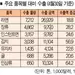 올해도 펄펄 나는 K-푸드 대미 수출 13.1%↑