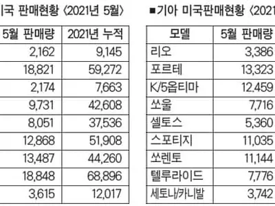한국차 씽씽… 5월에도 역대급 판매실적
