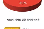 한인 52% “코로나로 경제적 타격”