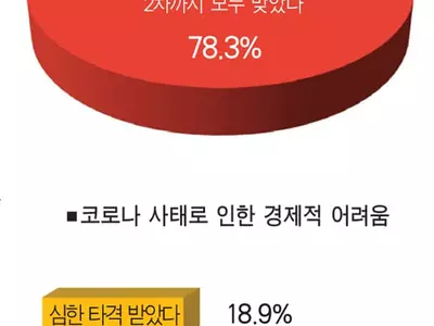 한인 52% “코로나로 경제적 타격”