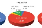 한인들 80% 이상 "코로나19 백신 맞았다"