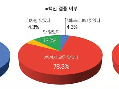 한인들 80% 이상 "코로나19 백신 맞았다"