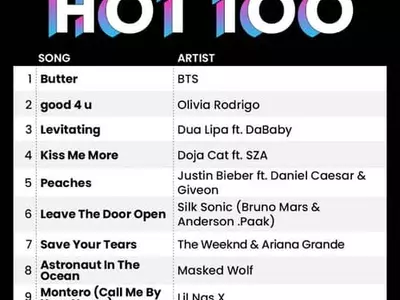 BTS '버터', 빌보드 4주 연속 1위…아시아 가수 최초