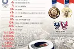 ‘버블’(감염방지 위해 동선 제한)로 감염 막는다지만… 조마조마한 지구촌 축제