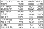 코로나 속 한인은행 ‘고액계좌’ 18% 줄었다