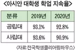 아시안 사립대 학생들 중퇴율 높아