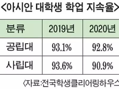 아시안 사립대 학생들 중퇴율 높아