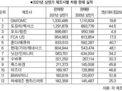 현대차·기아는 닛산 제치고 도요타는 포드 넘어서