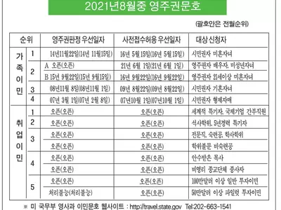 리저널센터 투자이민 2개월째 처리불능