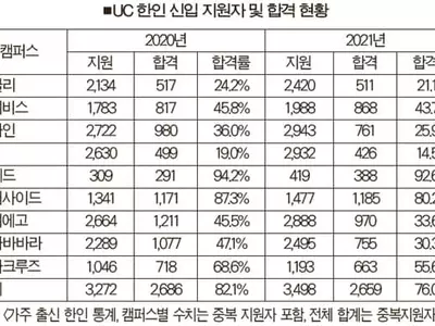한인학생 올 UC 계열 합격률 크게 하락