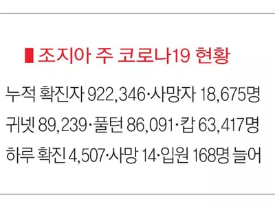 〈조지아 코로나19 현황: 7월26일〉확진자 4,507명•사망 14명•입원 168명