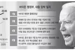 바이든, 6개월새 중국 조준 법안·결의안 230개