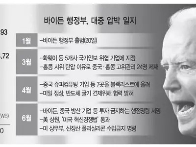 바이든, 6개월새 중국 조준 법안·결의안 230개