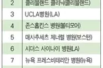 UCLA 전국 최우수 병원 3위 올라
