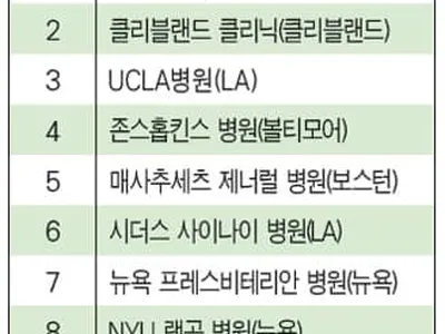 UCLA 전국 최우수 병원 3위 올라