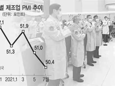 중, 제조업 최악인데 또 빅테크 군기잡기