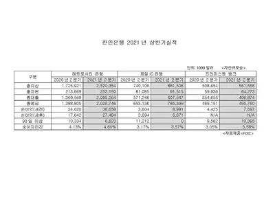 한인은행 2분기에도 든든하게 성장