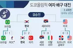 여자배구 태극전사들 ‘기적의 드라마’ 쓰나