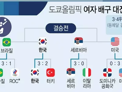 여자배구 태극전사들 ‘기적의 드라마’ 쓰나