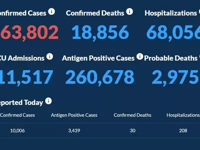 조지아 주말 신규확진 1만명 넘어...재확산세 무서워