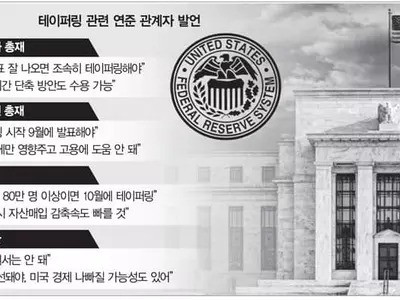 연준 인사 잇단 ‘조기 테이퍼링’(양적 완화의 규모를 점진적으로 축소) 주장…“10~12월보다 빨라질수도”