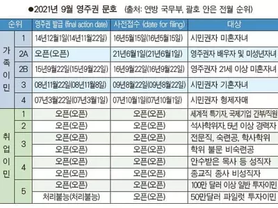 가족이민 문호‘답답’ 투자이민‘불능’계속