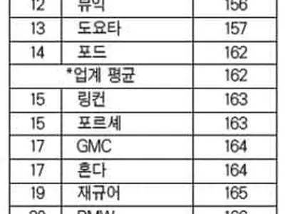 현대·기아·제네시스 JD파워 ‘최고 품질’