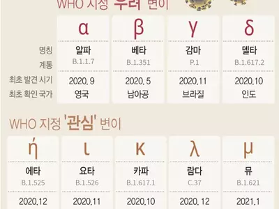 미국내 ‘뮤’ 변이 2,000여 건 보고돼