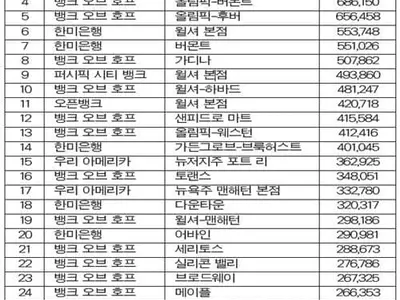 예금고 1억달러 넘는 지점 97개