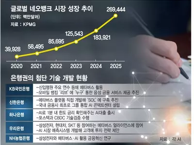 IT인력 늘리고 AI·메타버스 접목… `미래의 금융’ 올인