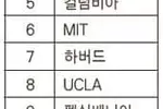 포브스지 대학 랭킹 1위는 UC 버클리