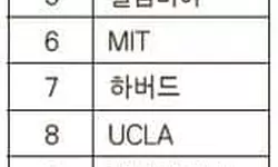 포브스지 대학 랭킹 1위는 UC 버클리