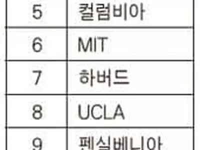 포브스지 대학 랭킹 1위는 UC 버클리