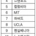 포브스지 대학 랭킹 1위는 UC 버클리