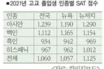 코로나 여파로 SAT 응시자 31% ↓
