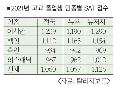 코로나 여파로 SAT 응시자 31% ↓