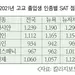 코로나 여파로 SAT 응시자 31% ↓