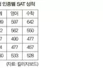 SAT 응시자 급감, 31%↓